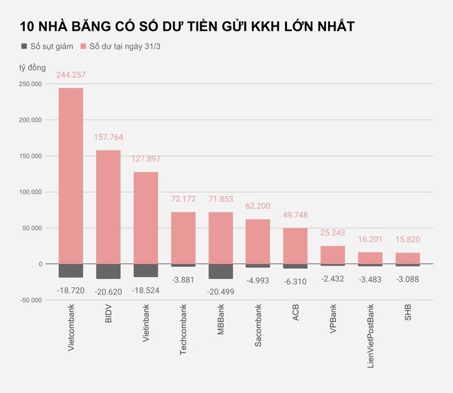Tiền gửi của người dân trong tài khoản thanh toán giảm mạnh ảnh 1